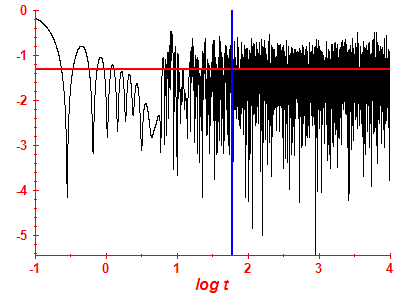 Survival probability log